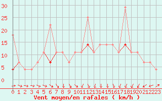 Courbe de la force du vent pour Flisa Ii