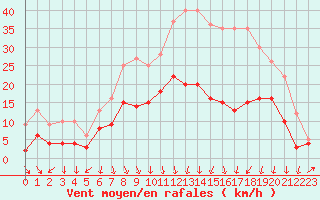 Courbe de la force du vent pour Clermont-Ferrand (63)