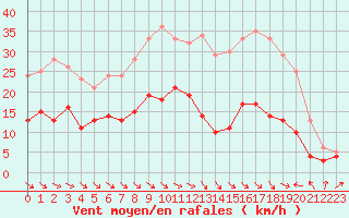 Courbe de la force du vent pour Mcon (71)