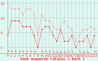 Courbe de la force du vent pour Muret (31)