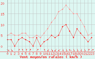 Courbe de la force du vent pour Colmar (68)