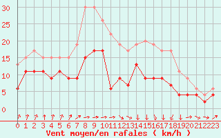 Courbe de la force du vent pour Muret (31)