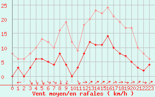 Courbe de la force du vent pour Vannes-Sn (56)