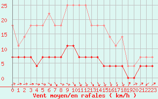 Courbe de la force du vent pour Kuhmo Kalliojoki