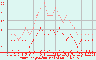 Courbe de la force du vent pour Kongsberg Brannstasjon