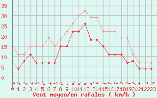 Courbe de la force du vent pour Solenzara - Base arienne (2B)