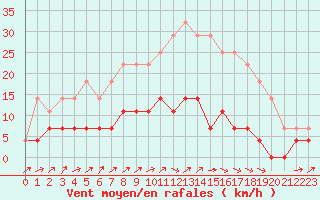 Courbe de la force du vent pour Smhi