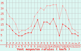 Courbe de la force du vent pour Liscombe