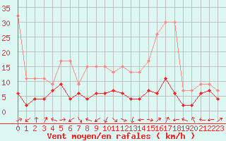 Courbe de la force du vent pour Altenrhein