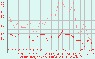 Courbe de la force du vent pour Retie (Be)