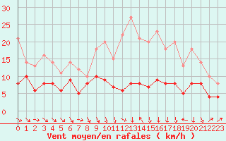 Courbe de la force du vent pour Ble / Mulhouse (68)