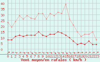 Courbe de la force du vent pour Neuville-de-Poitou (86)