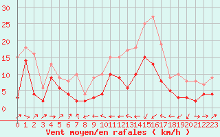 Courbe de la force du vent pour Cagnano (2B)