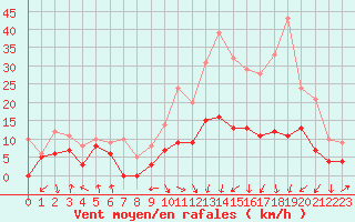Courbe de la force du vent pour Saint-Etienne (42)
