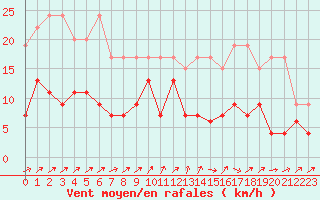 Courbe de la force du vent pour Les Charbonnires (Sw)