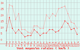 Courbe de la force du vent pour Lyon - Bron (69)