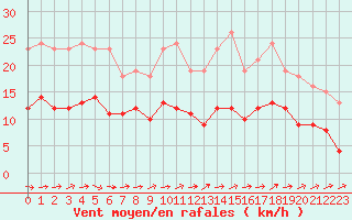 Courbe de la force du vent pour Lemberg (57)