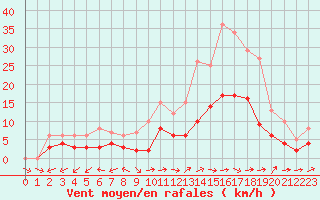 Courbe de la force du vent pour Souprosse (40)