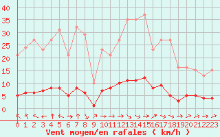 Courbe de la force du vent pour Grasque (13)