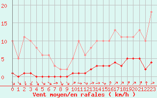 Courbe de la force du vent pour Lignerolles (03)