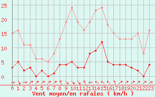 Courbe de la force du vent pour Cavalaire-sur-Mer (83)