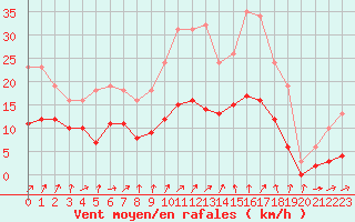 Courbe de la force du vent pour Besson - Chassignolles (03)