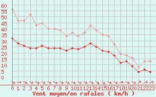 Courbe de la force du vent pour Saint-Mdard-d