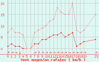 Courbe de la force du vent pour Rmering-ls-Puttelange (57)