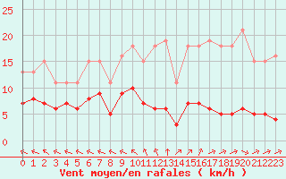Courbe de la force du vent pour Chatelus-Malvaleix (23)