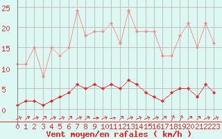 Courbe de la force du vent pour Valence d