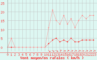 Courbe de la force du vent pour Guret (23)