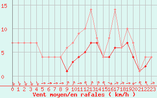 Courbe de la force du vent pour Biache-Saint-Vaast (62)