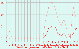 Courbe de la force du vent pour Mazinghem (62)