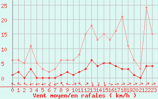 Courbe de la force du vent pour Lagarrigue (81)