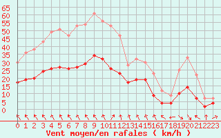 Courbe de la force du vent pour Saint-Mdard-d
