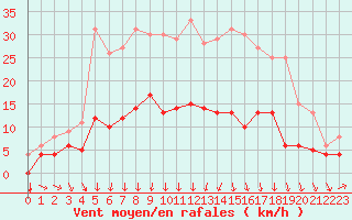 Courbe de la force du vent pour Gand (Be)