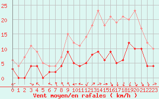 Courbe de la force du vent pour Charleville-Mzires (08)