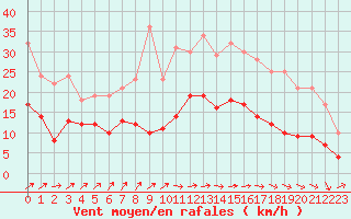 Courbe de la force du vent pour Dax (40)