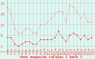 Courbe de la force du vent pour Sainte-Ouenne (79)