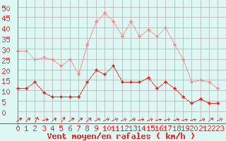 Courbe de la force du vent pour Don Benito