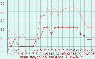 Courbe de la force du vent pour Ayamonte