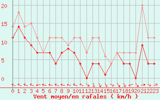Courbe de la force du vent pour Palencia / Autilla del Pino