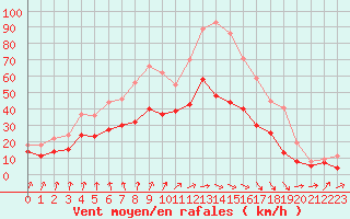 Courbe de la force du vent pour Blois (41)