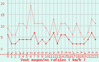 Courbe de la force du vent pour Les Eplatures - La Chaux-de-Fonds (Sw)