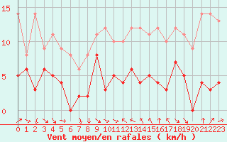 Courbe de la force du vent pour La Grand-Combe (30)
