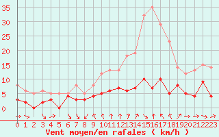 Courbe de la force du vent pour Bourg-Saint-Maurice (73)