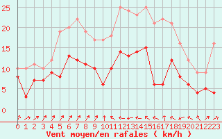 Courbe de la force du vent pour Bastia (2B)