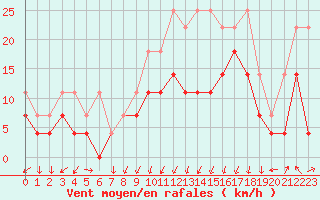 Courbe de la force du vent pour Lahr (All)