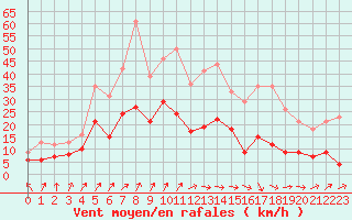 Courbe de la force du vent pour Dax (40)