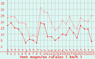 Courbe de la force du vent pour Stuttgart / Schnarrenberg